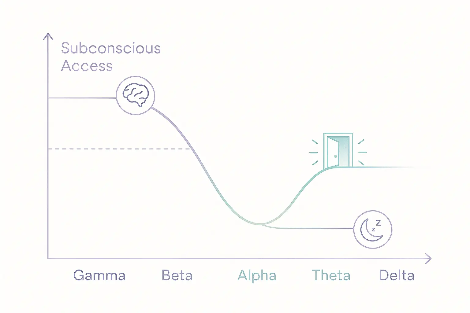Diagrama de ondas cerebrales Theta y acceso al subconsciente